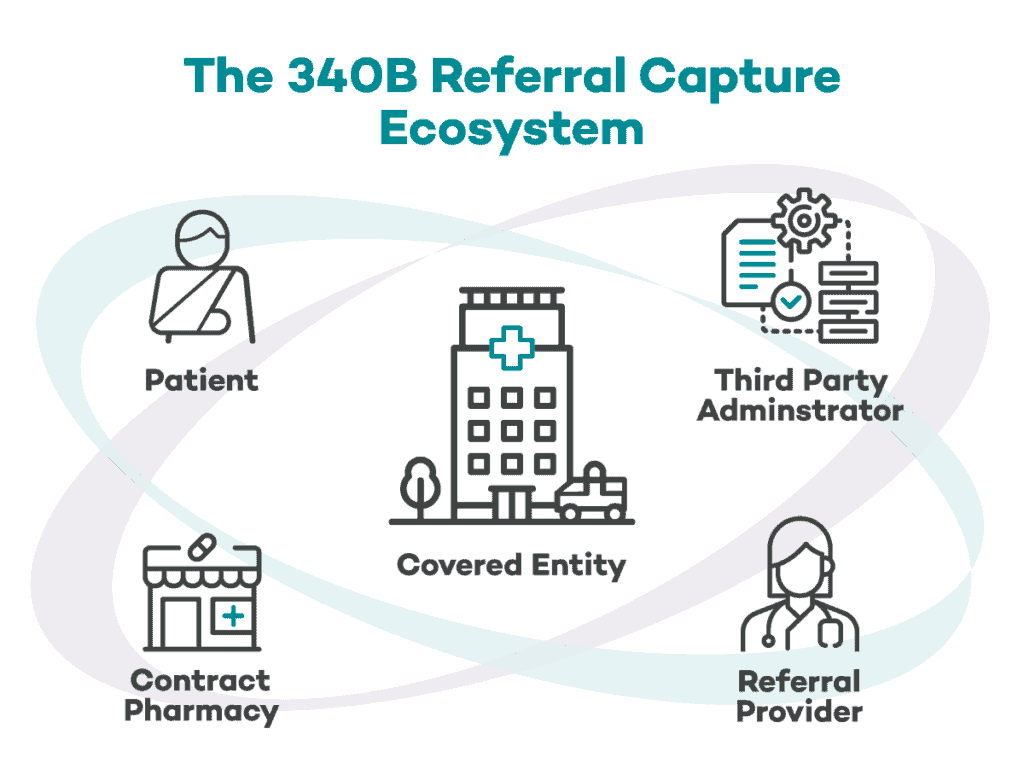 The Three Most Common Ways 340B Referral Savings Are Missed - Cloudmed